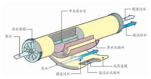 超纯水机反渗透膜